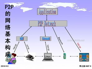 P2P技术定义与原理