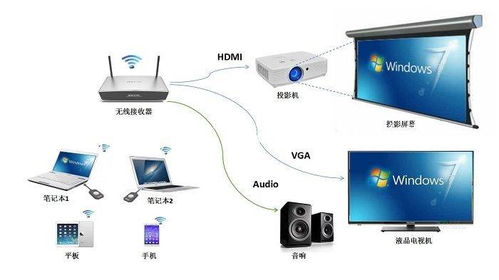 投屏时的网络连接要求