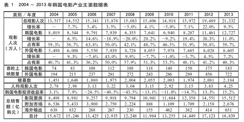 韩国电影产业概览