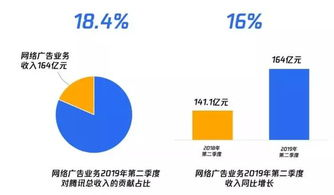 广告收入的构成