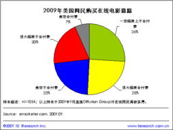 选择付费电影网站的标准