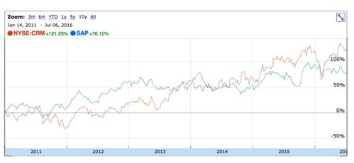 SaaS服务的便捷性