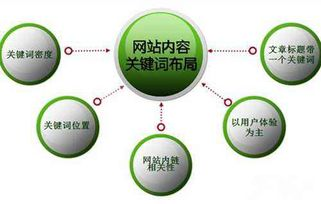 优化关键词使用