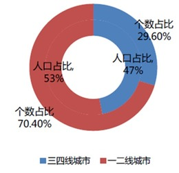 市场竞争与差异化发展