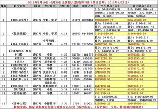电影的票房和评价