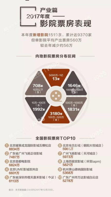 2017年在线电影网概览