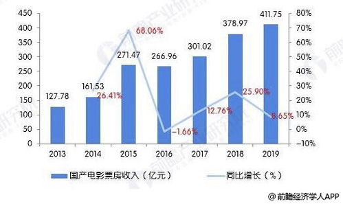 在线影院行业的发展趋势