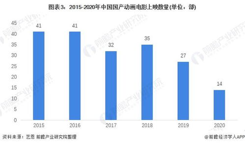 国产动画电影的发展趋势