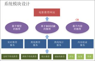 电影网推荐的技术优势