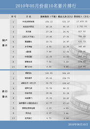 5. 排名第四至第十的电影网站