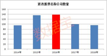 改名后的市场表现