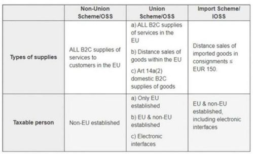 IOSS税号应用指南：跨境卖家解决欧盟增值税清关难题的实操方案