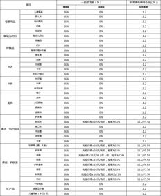 跨境电商税收征收标准及税率,2020跨境电商税收是怎么收取的