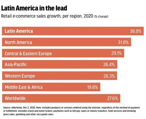 拉美跨境电商国家,拉美跨境电商现状