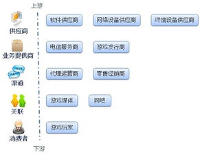 游戏卡盟的运作模式与产业链结构