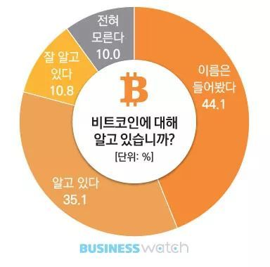 比特币交易基础认知与准备工作