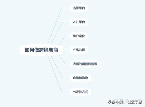 跨境电商从零开始学,跨境电商0基础教程