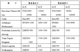 跨境物流运费怎么计算,跨境物流运费计算不考虑以下哪种计费方式