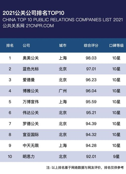 北京公关公司排名榜最新榜单