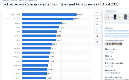 TikTok在中东地区的用户增长和市场渗透