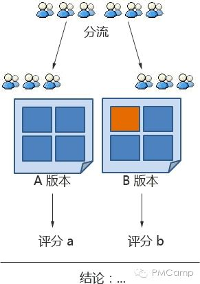 A/B测试：如何找到点击率更高的标题-策略与步骤解析