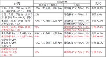 2025年跨境税收新政的核心变化解读