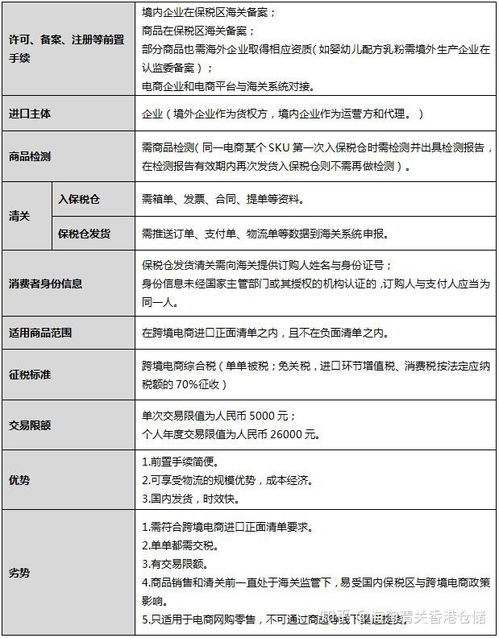 跨境电商保税备货进口流程,跨境电商保税备货模式