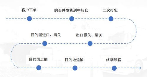 亚马逊电商发货方式,亚马逊发货怎么操作