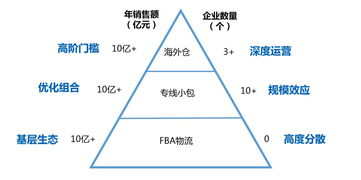店跨境货代,跨境电商的货代怎么做