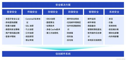 加密存储的实施
