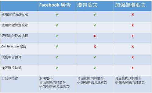 facebook广告费如何收取,facebook广告怎么赚钱