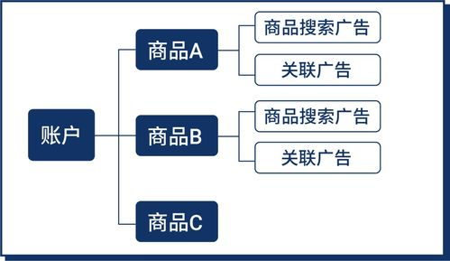 shopee广告组,shopee商店广告使用条件
