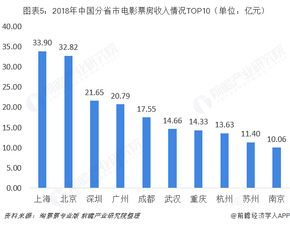 五、电影产业趋势