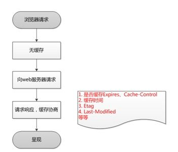 五、合理利用缓存和下载功能