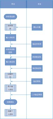 一、注册与登录流程