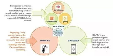 一、智能家居设备市场概述