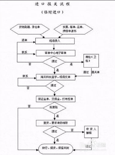 海外仓的清关流程,海外仓的三个流程