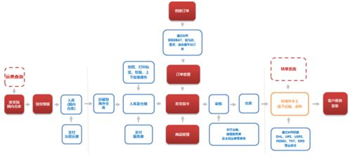 跨境物流海外仓,跨境物流海外仓存在的问题及对策建议