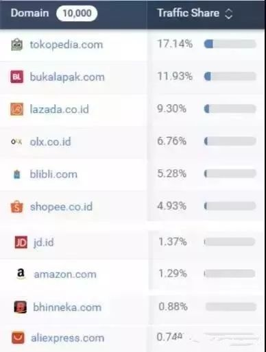 印尼跨境电商市场概况