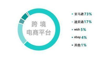 什么是无货源跨境电商模式?