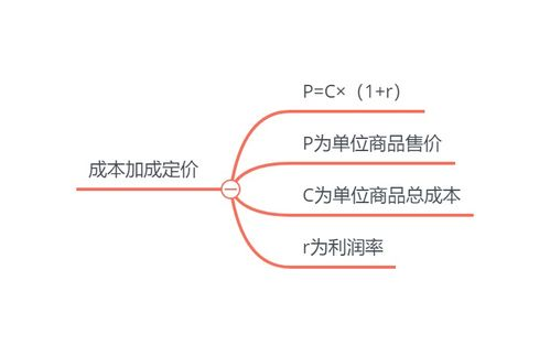 一、 成本导向定价:夯实盈利基础