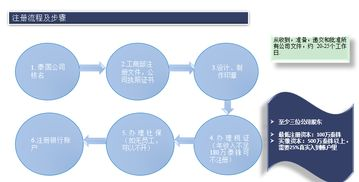 注册泰国公司的手续流程,泰国注册公司费用标准