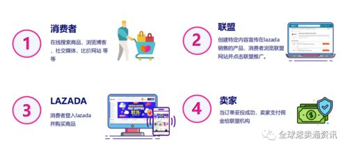 Lazada付费广告核心工具：SP广告精准引流策略