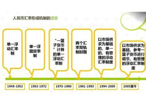 人民币兑美元汇率的核心形成机制