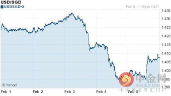 一、 美元兑新加坡元汇率的核心决定因素