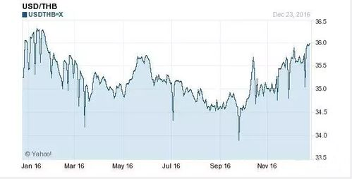 理解美元与泰铢汇率的基础知识
