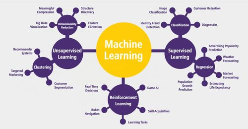机器学习驱动核心运营优化与个性化体验