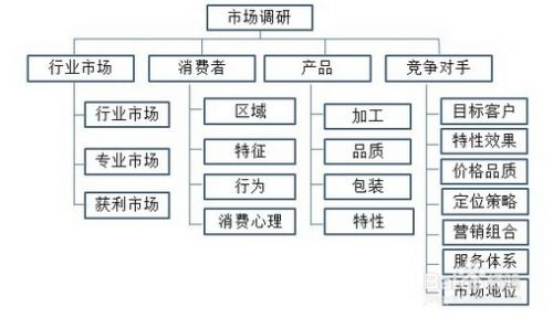 市场调研与商业规划是跨境创业的基础步骤