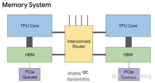 谷歌tpu 工具链,google tpu v4