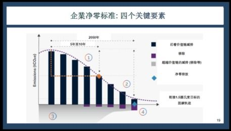 74. 跨境物流碳排放计算,物流企业碳排放现状